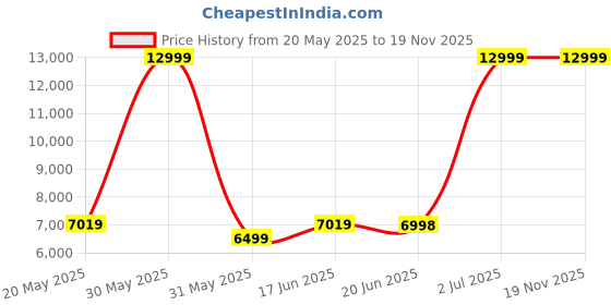 tatacliq.com allen solly Men Navy Slim Fit Print Formal Two Piece Suit allen solly Price History Graph from 20 May 2025 to 19 Nov 2025