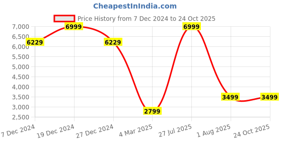 tatacliq.com allen solly Men Navy Slim Fit Solid Formal Blazer allen solly Price History Graph from 7 Dec 2024 to 23 Oct 2025
