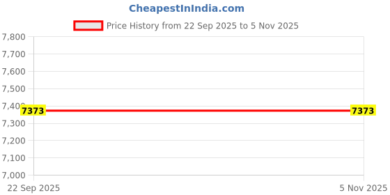 tatacliq.com allen solly Men Navy Slim Fit Solid Formal Blazer allen solly Price History Graph from 22 Sep 2025 to 4 Nov 2025