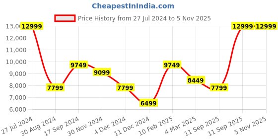 tatacliq.com allen solly Men Navy Slim Fit Solid Formal Three Piece Suit allen solly Price History Graph from 27 Jul 2024 to 3 Nov 2025