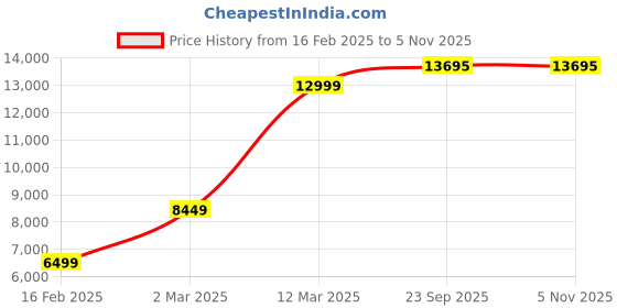 tatacliq.com allen solly Men Navy Slim Fit Solid Formal Three Piece Suit allen solly Price History Graph from 16 Feb 2025 to 4 Nov 2025
