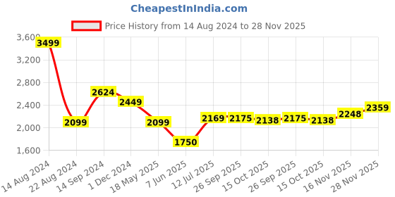 tatacliq.com allen solly Men Navy Slim Fit Solid Formal Trousers allen solly Price History Graph from 14 Aug 2024 to 28 Nov 2025