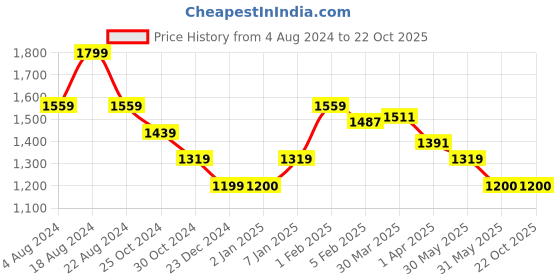 tatacliq.com allen solly Men Navy Slim Fit Solid Formal Trousers allen solly Price History Graph from 4 Aug 2024 to 21 Oct 2025