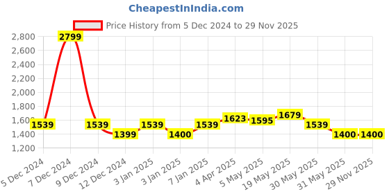 tatacliq.com allen solly Men Navy Slim Fit Solid Formal Trousers allen solly Price History Graph from 5 Dec 2024 to 28 Nov 2025