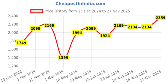tatacliq.com allen solly Men Navy Slim Fit Solid Formal Trousers allen solly Price History Graph from 13 Dec 2024 to 27 Nov 2025