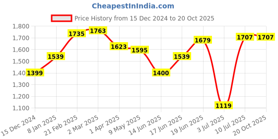 tatacliq.com allen solly Men Navy Slim Fit Solid Formal Trousers allen solly Price History Graph from 15 Dec 2024 to 20 Oct 2025