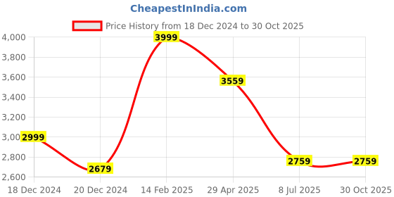 tatacliq.com louis philippe Men Navy Slim Fit Solid Full Sleeves Formal Shirt louis philippe Price History Graph from 18 Dec 2024 to 30 Oct 2025