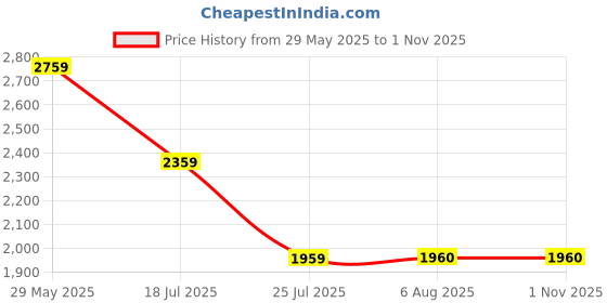 tatacliq.com louis philippe Men Navy Slim Fit Solid Full Sleeves Formal Shirt louis philippe Price History Graph from 29 May 2025 to 31 Oct 2025