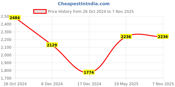 tatacliq.com allen solly Men Navy Slim Fit Stripe Full Sleeves Formal Shirts allen solly Price History Graph from 26 Oct 2024 to 6 Nov 2025