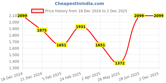 tatacliq.com louis philippe Men Navy Solid Casual Lounge Pant louis philippe Price History Graph from 18 Dec 2024 to 2 Dec 2025