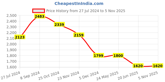 tatacliq.com van heusen Men Navy Solid Slim Fit Trousers van heusen Price History Graph from 27 Jul 2024 to 4 Nov 2025