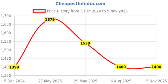 tatacliq.com van heusen Men Navy Stripe Polo Neck T-shirt van heusen Price History Graph from 5 Dec 2024 to 3 Nov 2025