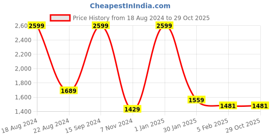 tatacliq.com allen solly Men Navy Stylized Neck Full Sleeves Casual Sweatshirt allen solly Price History Graph from 18 Aug 2024 to 28 Oct 2025