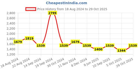 tatacliq.com allen solly Men Navy Stylized Neck Full Sleeves Casual Sweatshirt allen solly Price History Graph from 18 Aug 2024 to 29 Oct 2025