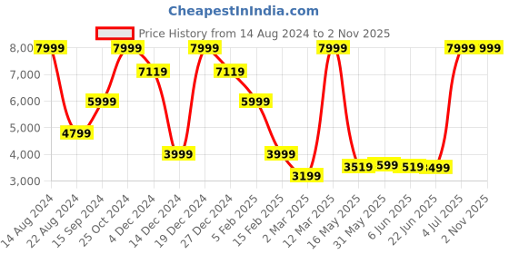 tatacliq.com allen solly Men Olive Slim Fit Solid Formal Blazer allen solly Price History Graph from 14 Aug 2024 to 1 Nov 2025