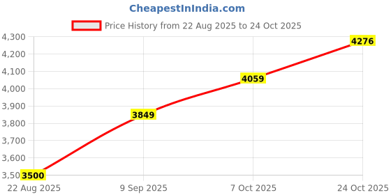 tatacliq.com allen solly Men Olive Solid Full Sleeves Casual Jacket allen solly Price History Graph from 22 Aug 2025 to 24 Oct 2025