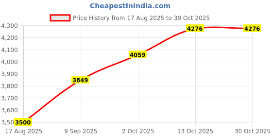 tatacliq.com allen solly Men Olive Solid Full Sleeves Casual Jacket allen solly Price History Graph from 17 Aug 2025 to 30 Oct 2025