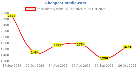 tatacliq.com allen solly Men Olive Stylized Neck Full Sleeves Casual Sweatshirt allen solly Price History Graph from 14 Sep 2024 to 26 Oct 2025