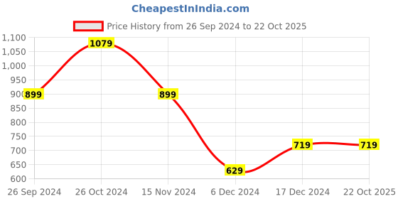 tatacliq.com peter england Men Orange Regular Fit Formal Shirts peter england Price History Graph from 26 Sep 2024 to 22 Oct 2025