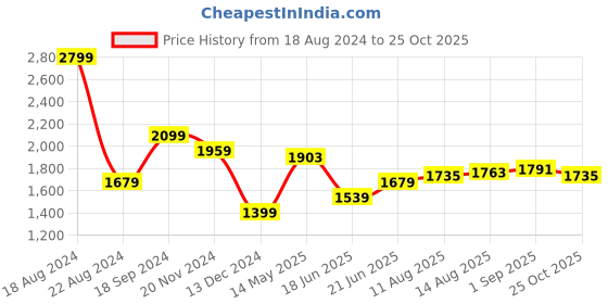 tatacliq.com allen solly Men Orange Slim Fit Solid Full Sleeves Formal Shirts allen solly Price History Graph from 18 Aug 2024 to 25 Oct 2025