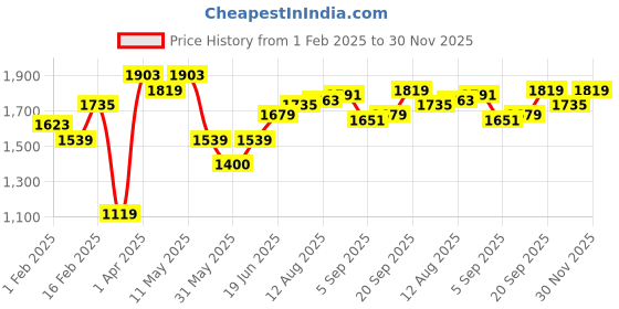 tatacliq.com allen solly Men Orange Slim Fit Solid Full Sleeves Formal Shirts allen solly Price History Graph from 1 Feb 2025 to 30 Nov 2025