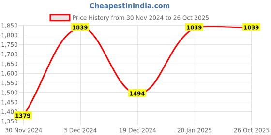 tatacliq.com peter england Men Peach Slim Fit Formal Shirts peter england Price History Graph from 30 Nov 2024 to 25 Oct 2025