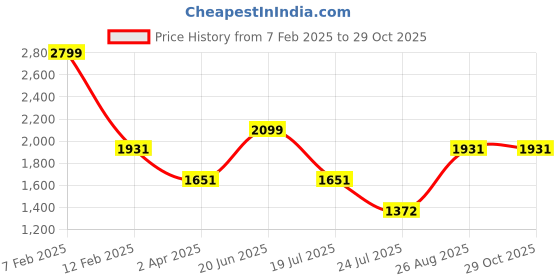 tatacliq.com louis philippe Men Pink Classic Fit Stripe Full Sleeves Formal Shirt louis philippe Price History Graph from 7 Feb 2025 to 29 Oct 2025