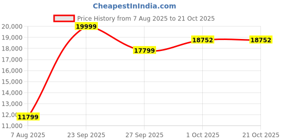 tatacliq.com louis philippe Men Pink Slim Fit Check Formal Three Piece Suit louis philippe Price History Graph from 7 Aug 2025 to 20 Oct 2025