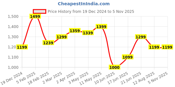 tatacliq.com allen solly Men Pink Slim Fit Check Full Sleeves Formal Shirts allen solly Price History Graph from 19 Dec 2024 to 2 Nov 2025