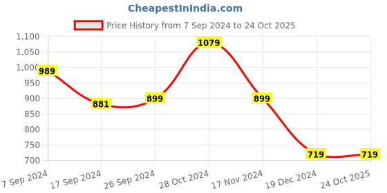 tatacliq.com peter england Men Pink Slim Fit Formal Shirts peter england Price History Graph from 7 Sep 2024 to 24 Oct 2025