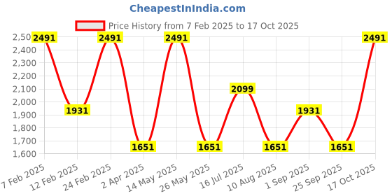 tatacliq.com louis philippe Men Pink Slim Fit Textured Full Sleeves Formal Shirt louis philippe Price History Graph from 7 Feb 2025 to 17 Oct 2025
