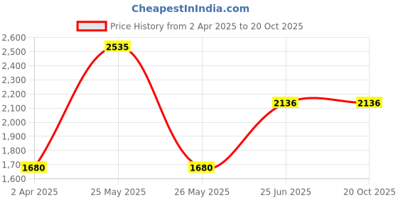 tatacliq.com louis philippe Men Pink Slim Fit Textured Full Sleeves Formal Shirt louis philippe Price History Graph from 2 Apr 2025 to 20 Oct 2025