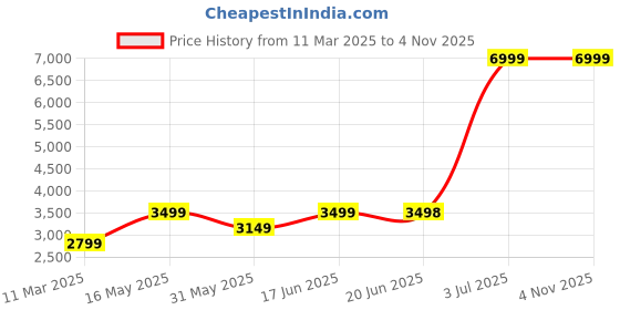 tatacliq.com allen solly Men Purple Slim Fit Solid Formal Blazer allen solly Price History Graph from 11 Mar 2025 to 3 Nov 2025