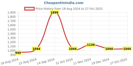 tatacliq.com allen solly Men Red Crew Neck Full Sleeves Casual Sweatshirt allen solly Price History Graph from 18 Aug 2024 to 27 Oct 2025