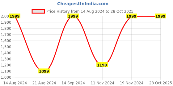 tatacliq.com allen solly Men Red Hooded Neck Full Sleeves Casual Sweatshirt allen solly Price History Graph from 14 Aug 2024 to 27 Oct 2025
