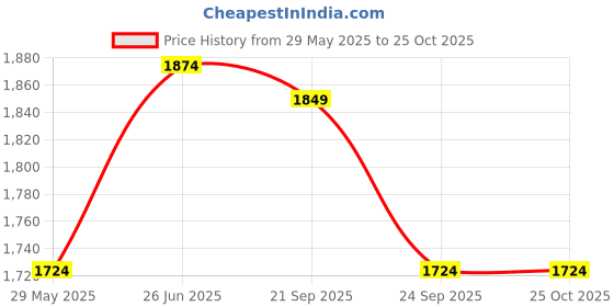 tatacliq.com louis philippe Men White Classic Fit Check Full Sleeves Formal Shirt louis philippe Price History Graph from 29 May 2025 to 22 Oct 2025