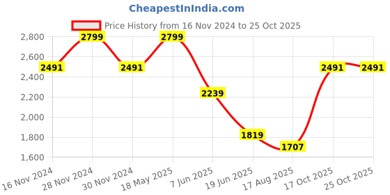 tatacliq.com allen solly Men White Slim Fit Solid Full Sleeves Formal Shirts allen solly Price History Graph from 16 Nov 2024 to 25 Oct 2025