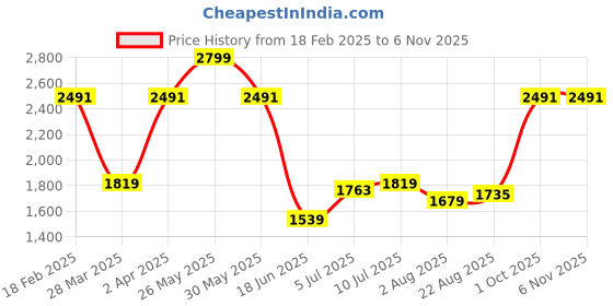 tatacliq.com allen solly Men White Slim Fit Solid Full Sleeves Formal Shirts allen solly Price History Graph from 18 Feb 2025 to 6 Nov 2025