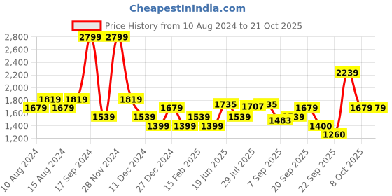 tatacliq.com allen solly Men White Stylized Neck Full Sleeves Casual Sweatshirt allen solly Price History Graph from 10 Aug 2024 to 21 Oct 2025