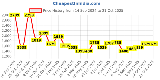 tatacliq.com allen solly Men White Stylized Neck Full Sleeves Casual Sweatshirt allen solly Price History Graph from 14 Sep 2024 to 21 Oct 2025