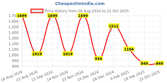 tatacliq.com allen solly Men Yellow Crew Neck Full Sleeves Casual Sweatshirt allen solly Price History Graph from 18 Aug 2024 to 22 Oct 2025