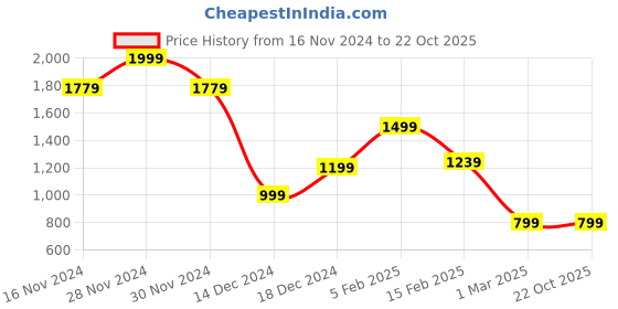 tatacliq.com allen solly Men Yellow Slim Fit Check Full Sleeves Formal Shirts allen solly Price History Graph from 16 Nov 2024 to 22 Oct 2025