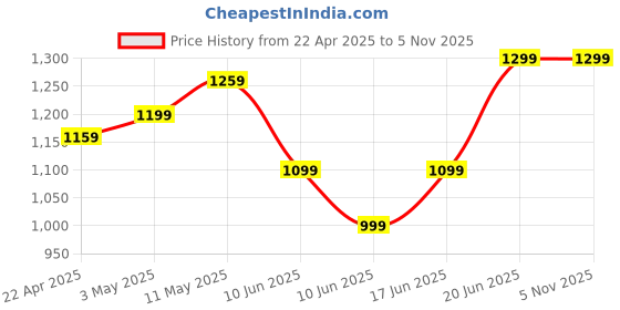 tatacliq.com allen solly Men Yellow Slim Fit Check Full Sleeves Formal Shirts allen solly Price History Graph from 22 Apr 2025 to 3 Nov 2025