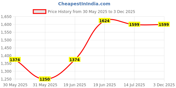 tatacliq.com allen solly Men Yellow Slim Fit Print Full Sleeves Formal Shirts allen solly Price History Graph from 30 May 2025 to 3 Dec 2025