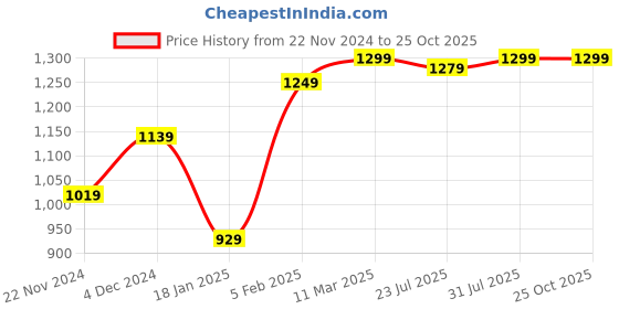 tatacliq.com bewakoof Men's Black Monster Graphic Printed Oversized Sweatshirt bewakoof Price History Graph from 22 Nov 2024 to 24 Oct 2025