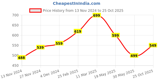 tatacliq.com bewakoof Men's Navy Blue Pyjama bewakoof Price History Graph from 13 Nov 2024 to 25 Oct 2025