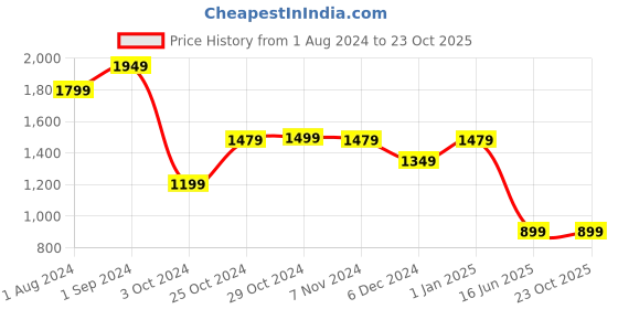 tatacliq.com puma Mercedes AMG Petronas F1 All Over Print Kids' Regular Fit Shorts puma Price History Graph from 1 Aug 2024 to 22 Oct 2025