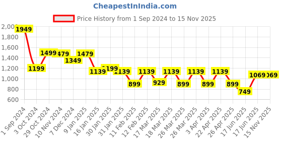 tatacliq.com puma Mercedes AMG Petronas F1 All Over Print Kids' Regular Fit Shorts puma Price History Graph from 1 Sep 2024 to 15 Nov 2025