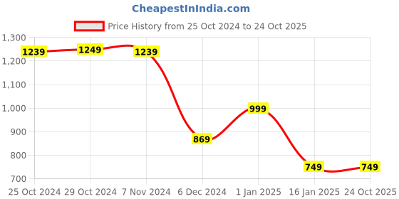 tatacliq.com puma Mercedes AMG Petronas F1 All Over Print Kids' Regular Fit T-Shirt puma Price History Graph from 25 Oct 2024 to 23 Oct 2025