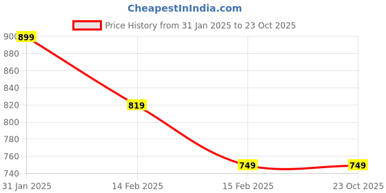 tatacliq.com puma Mercedes AMG Petronas F1 All Over Print Kids' Regular Fit T-Shirt puma Price History Graph from 31 Jan 2025 to 22 Oct 2025